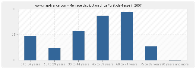 Men age distribution of La Forêt-de-Tessé in 2007